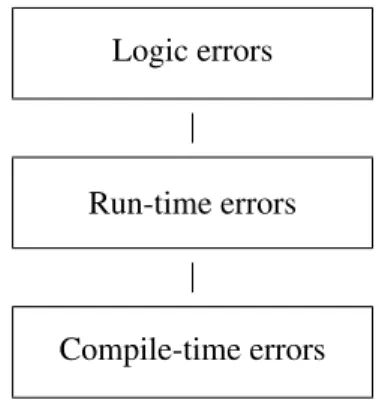 Figure 2.1: Hierarchy of errors