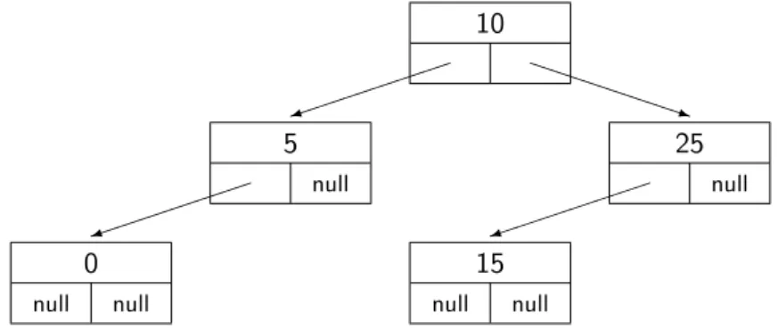 Figure 4.2: Tree priority queue