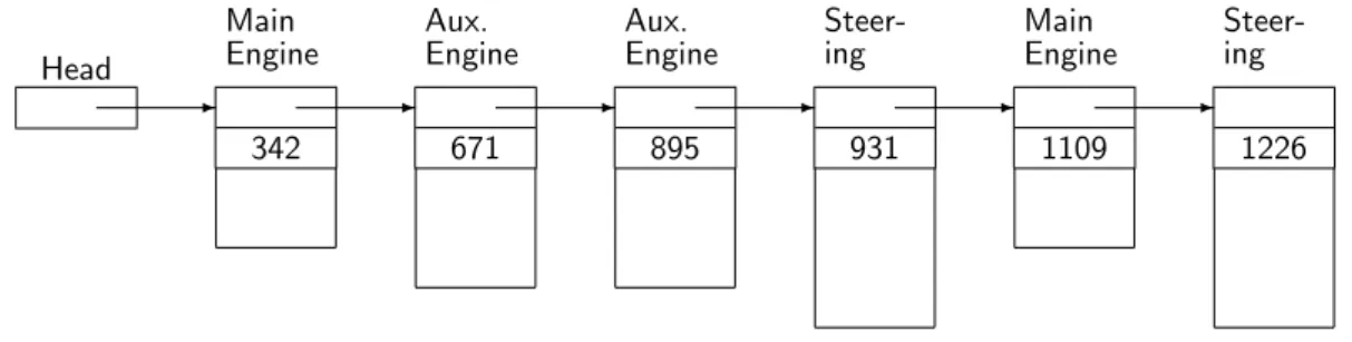 Figure 6.1: Event queue