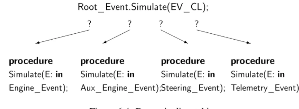 Figure 6.4: Dynamic dispatching
