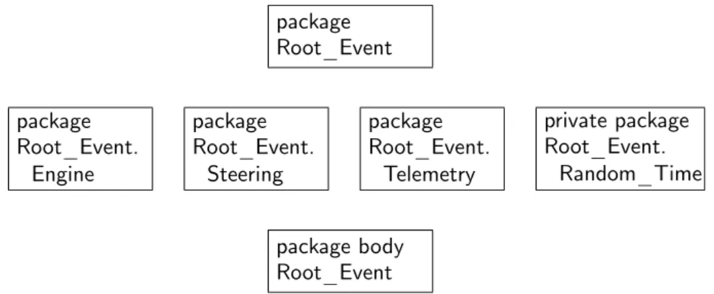 Figure 6.5: Child packages