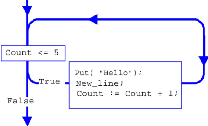 Figure 1.3 Flow of control for a while statement in Ada 95.