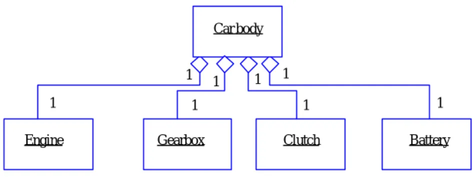 Figure 2.1 Objects that make up a car.