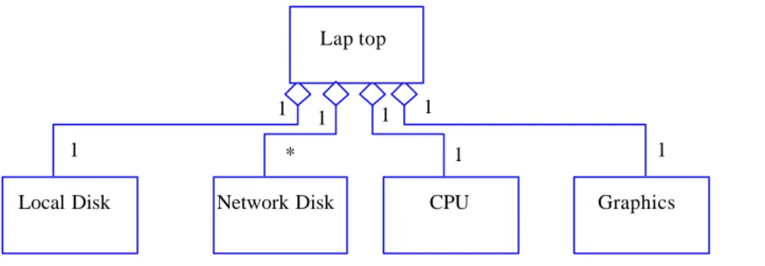 Figure 2.2 Objects that make up a laptop computer from a user’s perspective.