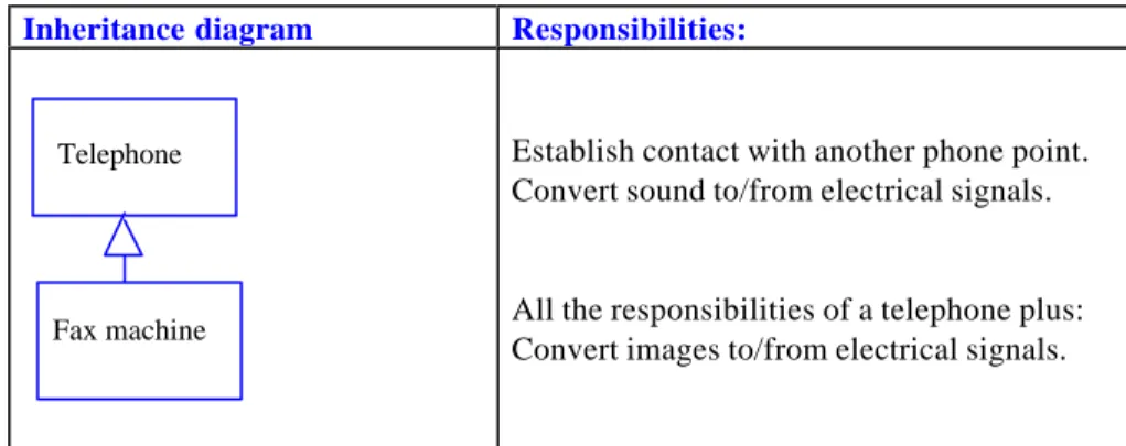 Figure 2.3 Relationship between a telephone and a fax machine.