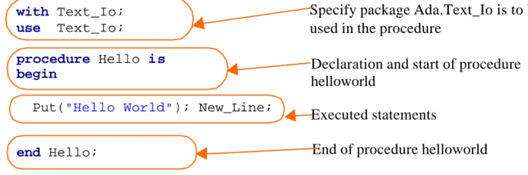 Figure 3.1 illustrates the components of an Ada program.