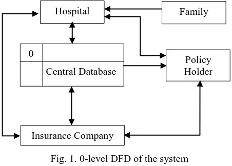 Fig. 1. 0-level DFD of the system 