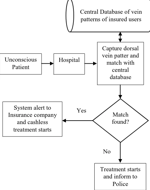 Fig. 3. Verification of unconscious patient in Hospital 