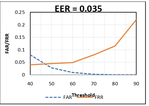 Fig. 11. Determining EER from FAR and FRR graph 