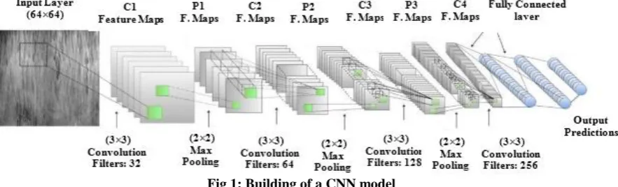 Fig 1: Building of a CNN model model is required. In this work, 