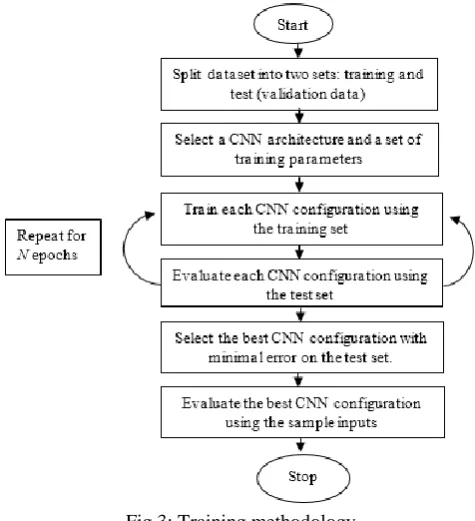 Fig 3: Training methodology The main aspect in identifying the best CNN architecture is 