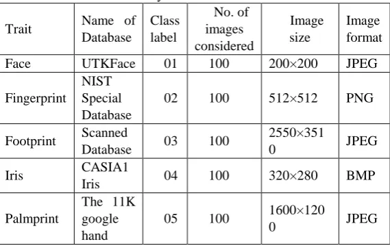 Table 1: Summary of centralized database No. of 