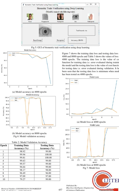 Figure 7 shows the training data loss and testing data loss at 4000 and 8000 epochs and Table 3 shows the values of loss at 4000 epochs