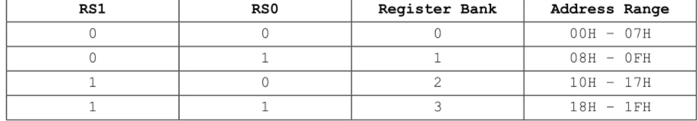 Table 1-18 Register Bank Selection bits