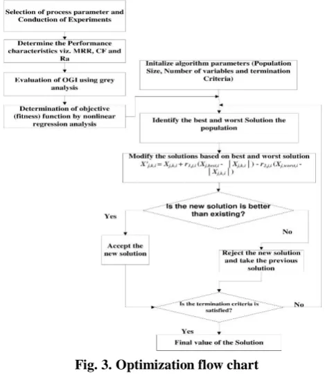 Fig. 3. Optimization flow chart 
