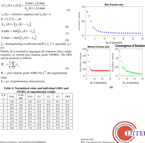 Table 4. Normalized value and individual GRG and OGRG of experimental results 