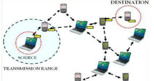 Figure 1: Mobile Ad hoc Network 