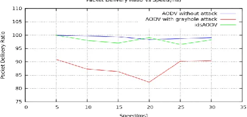 Figure 10: Packet Delivery Ratio vs. mobility for AODV 
