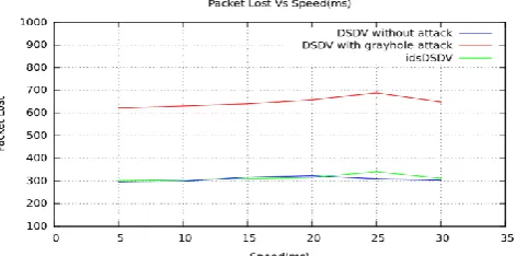 Figure 14: Packet Lost vs. mobility for AODV 
