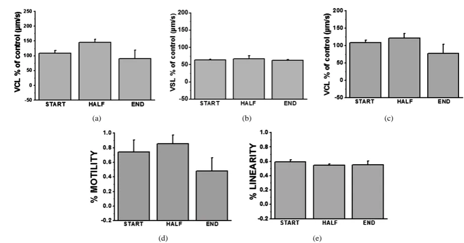 Figure 3. Parameter changes at different times. (a) Bar graph of VCL values for activated semen observed at different time points; (b) Bar graph of VSL values for activated semen observed at different time points; (c) A bar graph of VAP values for activate