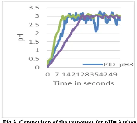 Fig.3. Comparison of the responses for pH= 3 when  subjected to the PID, FLC and SMC controllers 