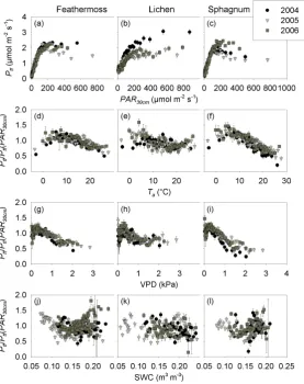 Fig. 5. Relationship between daily Rs-adj to Re ratio and the difference between air and soil (5 cm depth) temperature for (a) May–June, (b)July–August, and (c) September–October