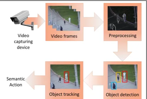 Fig 1. Components of a visual object tracking system 