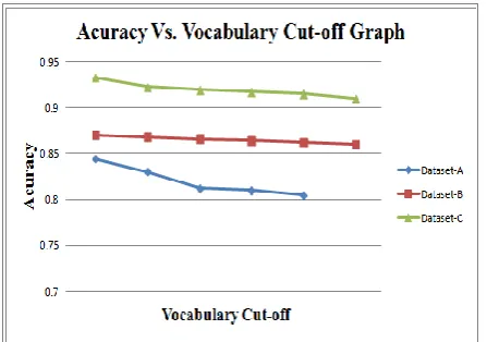 Figure 1: Single word runs feature selection using cut offs  on frequency based vocabulary 