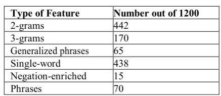 Table 2: Features Found in Lexicons 