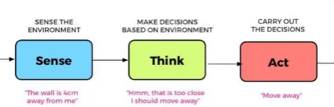 Fig 1: Sensor Working In Bots This idea arose, and motivation comes after seeing Bebot