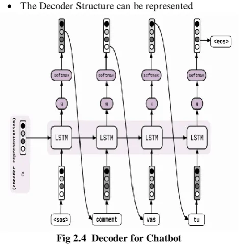 Fig 2.4  Decoder for Chatbot 
