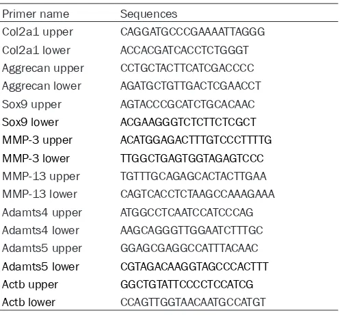 Table S1. List of primer names and sequences for q-PCR