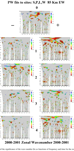Fig. 4. Annual contours of the signiﬁcance of the wave number ﬁts as functions of frequency and time for the zonal (EW) component of thewind and for wave numbers from 0 to +/−4: the altitude is 85/86 km