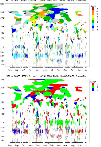 Fig. 5. Annual contours of the preferred wave number (at the 95% signiﬁcance level) as functions of frequency and time for the zonal (EW)component of the wind and for the 4 locations of Fig