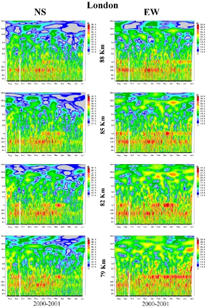 Fig. 1. Annual contours of wavelet intensities as functions of frequency and time for the zonal and meridional (EW, NS) components of thewinds at four altitudes (79–88 km): the location is London