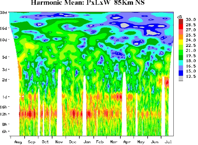 Fig. 3. Annual contours of wavelet intensities as functions of frequency and time for the zonal and meridional (EW, NS) component of thewind