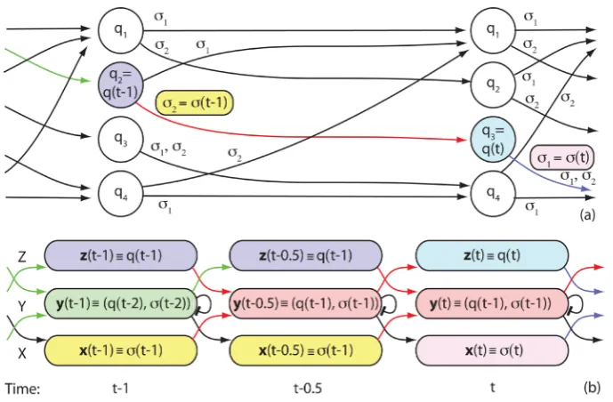 Figure 4. Symbolic Network (SN) and model the brain mapping, DN. In general, the brain performs external mapping b t( ):X t(−1)×Z t(−1)X t( )×Z t( ) on the fly