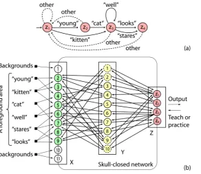 Figure 2. Conceptual correspondence between an Finite Automaton (FA) with the corresponding DN