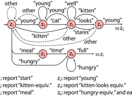 Figure 3. An FA simulates an animal. Each circle indicates a context state. The system starts from state z1