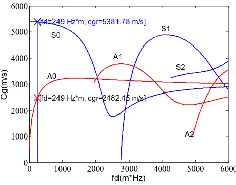 Figure 1. The group velocity dispersion curves of LW propagating in 3 mm thick aluminum plate