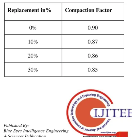 Table : Slump value for different percentage replacements in M20 grade concrete 