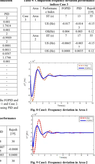 Fig. 9 Case1: Frequency deviation in Area-2  