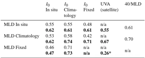 Fig. 2. [DMS] (nM) versus SRD (W m−2) calculated using: (a) in situ data (SRDinsitu, squares); and (b) climatological data (SRDclim,triangles), for MLD, k and I0