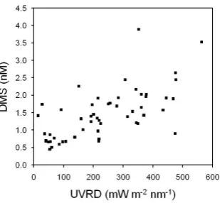 Fig. 3.[DMS] (nM) versus UV radiation dose (UVRD,face (stantmW m−2 nm−1) calculated using a climatological MLD, a con- k (0.10 m−1) and satellite-derived UVA (380 nm) at the sur-ρ=0.67 n=54 p<0.01) (see methods for further details).