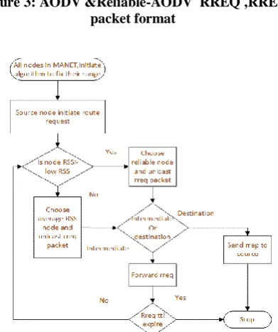 Figure 3: AODV &Reliable-AODV  RREQ ,RREP packet format 
