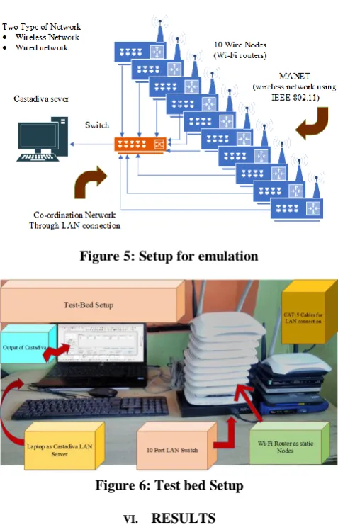 Figure 5: Setup for emulation 
