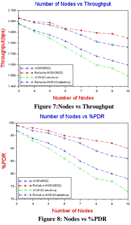 Figure 7:Nodes vs Throughput 