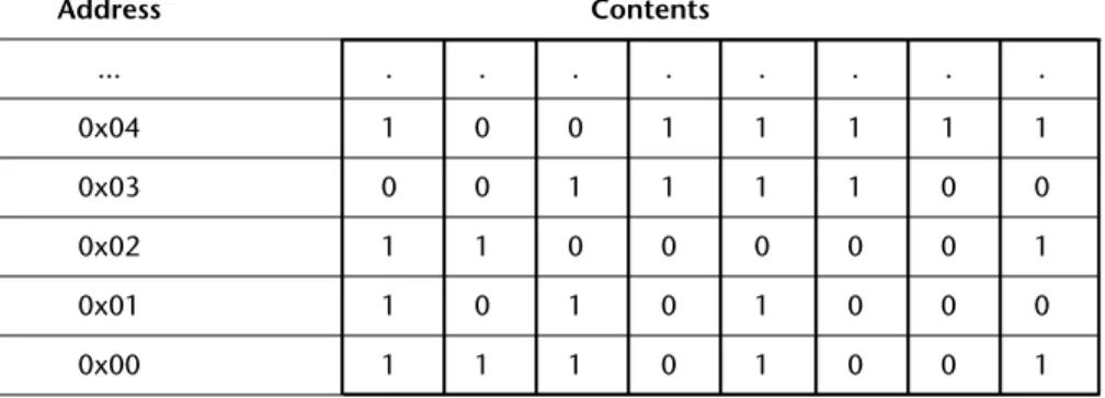 FIGURE 2.5  A segment of byte-oriented memory. Note that each byte (rather than each bit) has its own unique address, shown in hexadecimal notation here