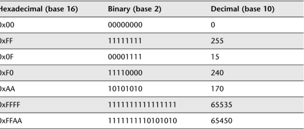 Table 2.1 shows a list of numbers with their hex, binary and ‘ordinary’ decimal representations.