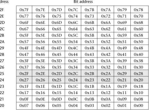 FIGURE 2.6  On-chip RAM memory in the 8051: The BDATA area. See text for details
